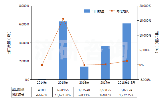 2014-2018年3月中國三氯甲烷(氯仿)(HS29031300)出口量及增速統(tǒng)計